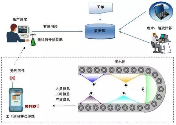 生产无线网络监控中的标准工时与产能计算方法详解